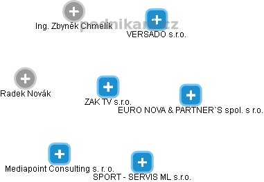 ZAK TV s.r.o. - náhled vizuálního zobrazení vztahů obchodního rejstříku