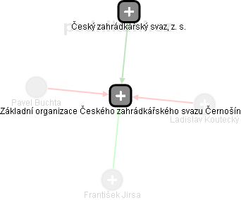 Základní organizace Českého zahrádkářského svazu Černošín - náhled vizuálního zobrazení vztahů obchodního rejstříku