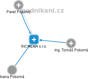 INCHEMA s.r.o. - náhled vizuálního zobrazení vztahů obchodního rejstříku