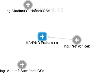 HANYKO Praha s.r.o. - náhled vizuálního zobrazení vztahů obchodního rejstříku