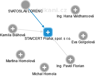 STAVCERT Praha, spol. s r.o. - náhled vizuálního zobrazení vztahů obchodního rejstříku