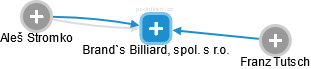Brand`s Billiard, spol. s r.o. - náhled vizuálního zobrazení vztahů obchodního rejstříku