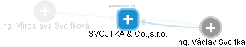 SVOJTKA & Co.,s.r.o. - náhled vizuálního zobrazení vztahů obchodního rejstříku