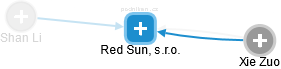 Red Sun, s.r.o. - náhled vizuálního zobrazení vztahů obchodního rejstříku