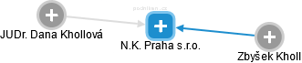 N.K. Praha s.r.o. - náhled vizuálního zobrazení vztahů obchodního rejstříku