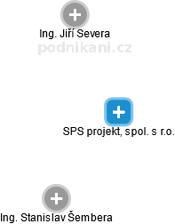 SPS projekt, spol. s r.o. - náhled vizuálního zobrazení vztahů obchodního rejstříku