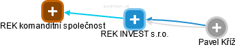 REK INVEST s.r.o. - náhled vizuálního zobrazení vztahů obchodního rejstříku