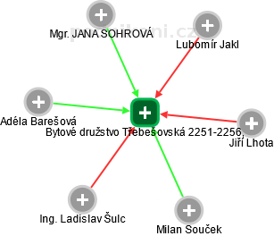 Bytové družstvo Třebešovská 2251-2256, - náhled vizuálního zobrazení vztahů obchodního rejstříku