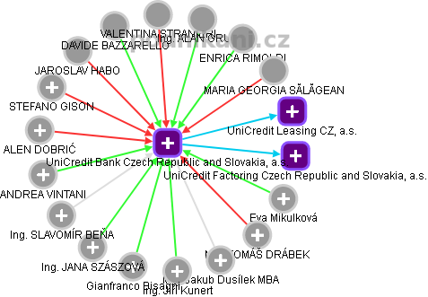 UniCredit Bank Czech Republic and Slovakia, a.s. - náhled vizuálního zobrazení vztahů obchodního rejstříku