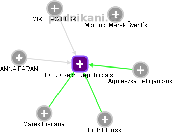 KCR Czech Republic a.s. - náhled vizuálního zobrazení vztahů obchodního rejstříku