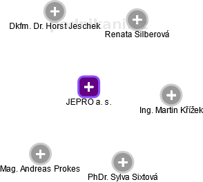 JEPRO a. s. - náhled vizuálního zobrazení vztahů obchodního rejstříku