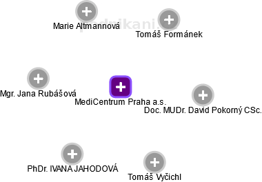 MediCentrum Praha a.s. - náhled vizuálního zobrazení vztahů obchodního rejstříku
