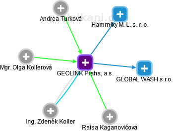 GEOLINK Praha, a.s. - náhled vizuálního zobrazení vztahů obchodního rejstříku
