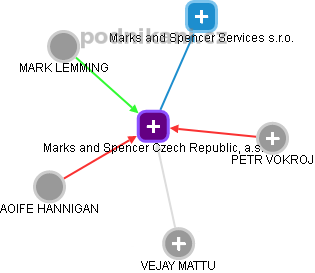 Marks and Spencer Czech Republic, a.s. - náhled vizuálního zobrazení vztahů obchodního rejstříku
