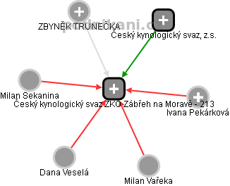 Český kynologický svaz ZKO Zábřeh na Moravě - 213 - náhled vizuálního zobrazení vztahů obchodního rejstříku