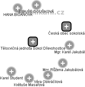 Tělocvičná jednota Sokol Dřevohostice - náhled vizuálního zobrazení vztahů obchodního rejstříku