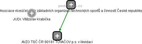AVZO TSČ ČR 80181 TOVAČOV p.s. v likvidaci - náhled vizuálního zobrazení vztahů obchodního rejstříku