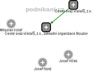 Český svaz včelařů, z.s., základní organizace Bouzov - náhled vizuálního zobrazení vztahů obchodního rejstříku