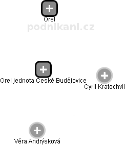 Orel jednota České Budějovice - náhled vizuálního zobrazení vztahů obchodního rejstříku