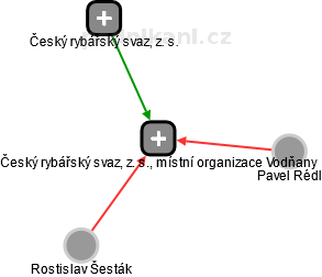 Český rybářský svaz, z. s., místní organizace Vodňany - náhled vizuálního zobrazení vztahů obchodního rejstříku