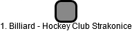 1. Billiard - Hockey Club Strakonice - náhled vizuálního zobrazení vztahů obchodního rejstříku