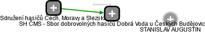 SH ČMS - Sbor dobrovolných hasičů Dobrá Voda u Českých Budějovic - náhled vizuálního zobrazení vztahů obchodního rejstříku