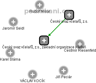 Český svaz včelařů, z.s., základní organizace Kadaň - náhled vizuálního zobrazení vztahů obchodního rejstříku