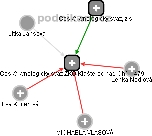 Český kynologický svaz ZKO Klášterec nad Ohří - 479 - náhled vizuálního zobrazení vztahů obchodního rejstříku