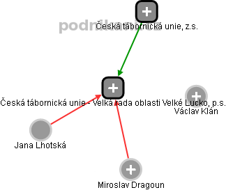 Česká tábornická unie - Velká rada oblasti Velké Lucko, p.s. - náhled vizuálního zobrazení vztahů obchodního rejstříku