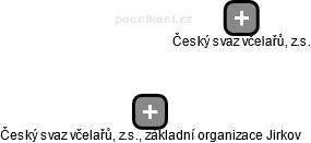 Český svaz včelařů, z.s., základní organizace Jirkov - náhled vizuálního zobrazení vztahů obchodního rejstříku