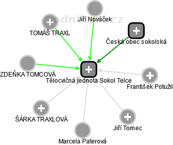 Tělocvičná jednota Sokol Telce - náhled vizuálního zobrazení vztahů obchodního rejstříku