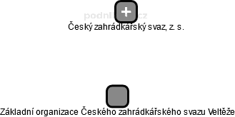 Základní organizace Českého zahrádkářského svazu Veltěže - náhled vizuálního zobrazení vztahů obchodního rejstříku
