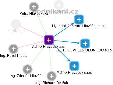 AUTO Hlaváček a.s. - náhled vizuálního zobrazení vztahů obchodního rejstříku
