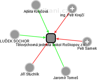 Tělovýchovná jednota Sokol Roškopov, z.s. - náhled vizuálního zobrazení vztahů obchodního rejstříku