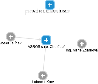 AGROS s.r.o. Chotěboř - náhled vizuálního zobrazení vztahů obchodního rejstříku