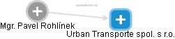 Urban Transporte spol. s r.o. - náhled vizuálního zobrazení vztahů obchodního rejstříku