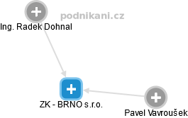ZK - BRNO s.r.o. - náhled vizuálního zobrazení vztahů obchodního rejstříku
