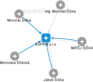 ESPRIT s.r.o. - náhled vizuálního zobrazení vztahů obchodního rejstříku