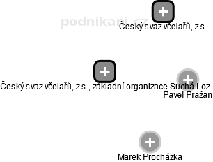 Český svaz včelařů, z.s., základní organizace Suchá Loz - náhled vizuálního zobrazení vztahů obchodního rejstříku