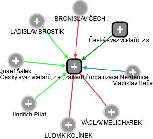Český svaz včelařů, z.s., základní organizace Nezdenice - náhled vizuálního zobrazení vztahů obchodního rejstříku