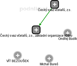 Český svaz včelařů, z.s., základní organizace Křtiny - náhled vizuálního zobrazení vztahů obchodního rejstříku
