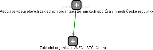 Základní organizace AVZO - STČ, Obora - náhled vizuálního zobrazení vztahů obchodního rejstříku