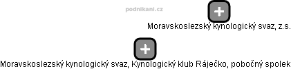Moravskoslezský kynologický svaz, Kynologický klub Ráječko, pobočný spolek - náhled vizuálního zobrazení vztahů obchodního rejstříku