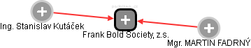 Frank Bold Society, z.s. - náhled vizuálního zobrazení vztahů obchodního rejstříku