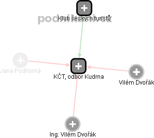 KČT, odbor Kudrna - náhled vizuálního zobrazení vztahů obchodního rejstříku