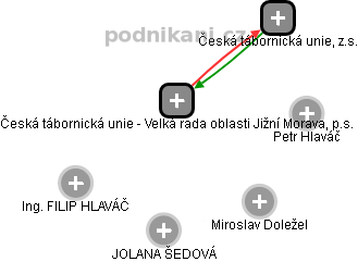 Česká tábornická unie - Velká rada oblasti Jižní Morava, p.s. - náhled vizuálního zobrazení vztahů obchodního rejstříku
