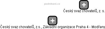 Český svaz chovatelů, z.s., Základní organizace Praha 4 - Modřany - náhled vizuálního zobrazení vztahů obchodního rejstříku