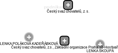 Český svaz chovatelů, z.s., Základní organizace Praha 10-Hostivař - náhled vizuálního zobrazení vztahů obchodního rejstříku