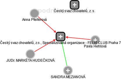 Český svaz chovatelů, z.s., Specializovaná organizace - FELIS CLUB Praha 7 - náhled vizuálního zobrazení vztahů obchodního rejstříku