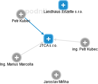 JTCA s.r.o. - náhled vizuálního zobrazení vztahů obchodního rejstříku